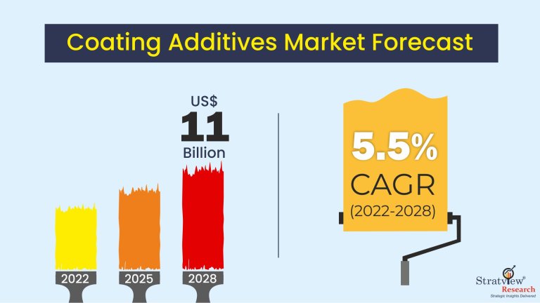 Coating-Additives-Market-Insights